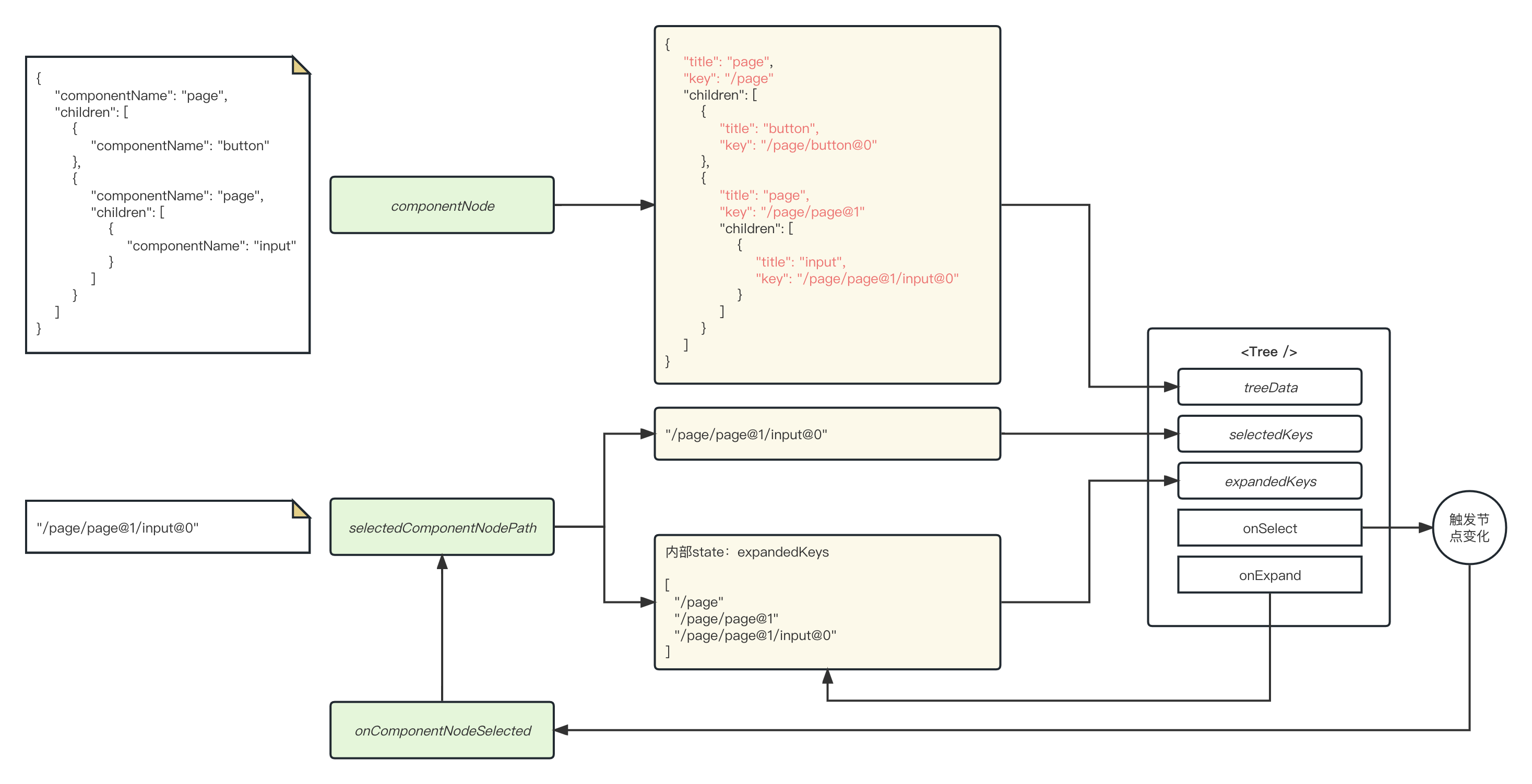 100-ComponentNodeTreeDesignPanel-workflow