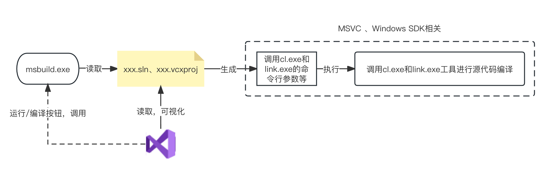 050-VS-IDE-MSBuild-MSVC-flow